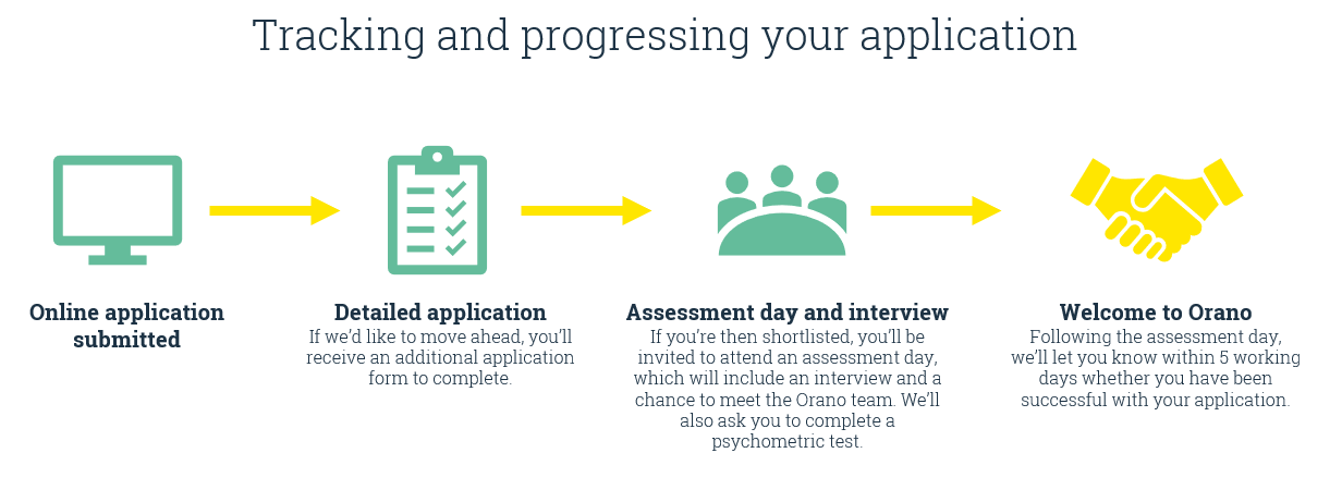Application Process CENTRED