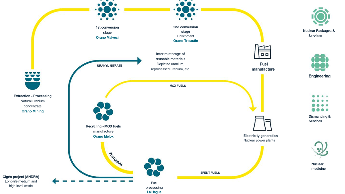 Fuel cycle